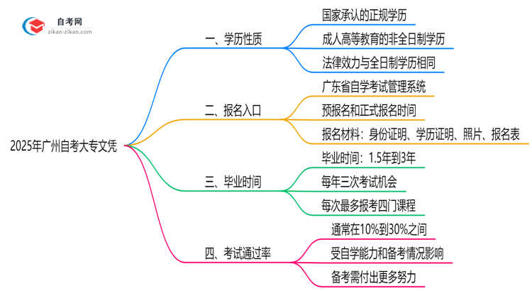 【答疑】广州自考大专文凭属于第几学历？2025年学历性质权威解答