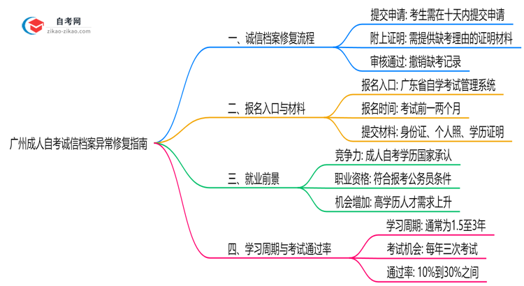 广州成人自考诚信档案异常如何修复？2025年处理指南思维导图