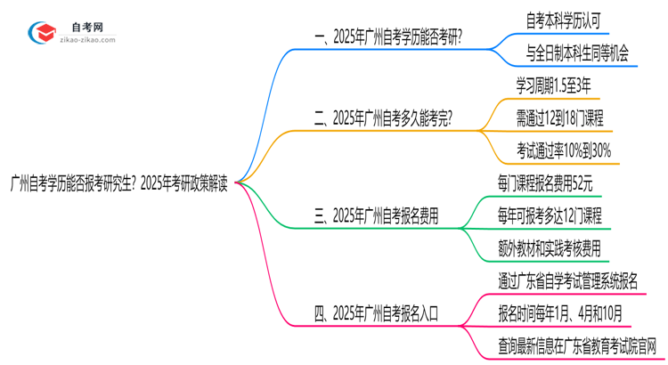广州自考学历能否报考研究生？2025年考研政策解读思维导图