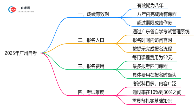 广州自考成绩保留几年？2025年有效期新规详解思维导图