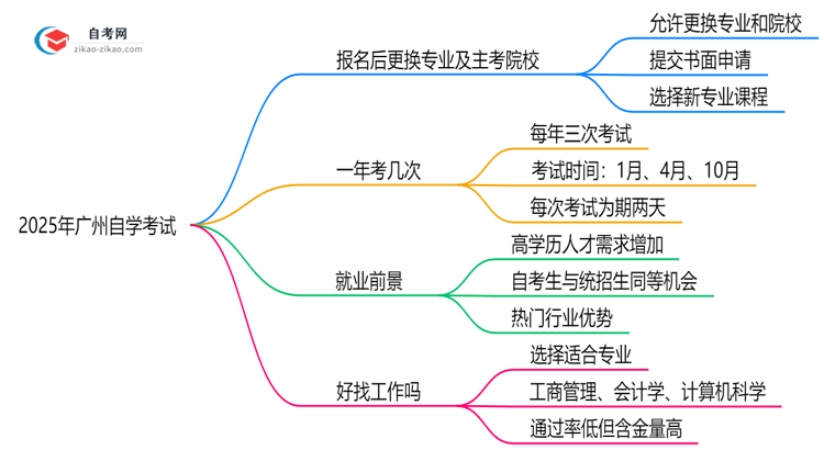 2025年广州自学考试报名后能否更换专业及主考院校?思维导图