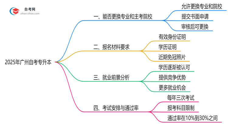 2025年广州自考专升本报名后能否更换专业及主考院校？