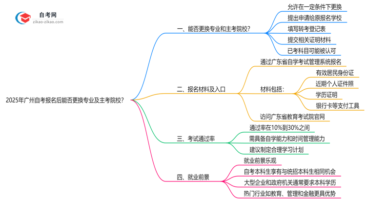 2025年广州自考报名后能否更换专业及主考院校？