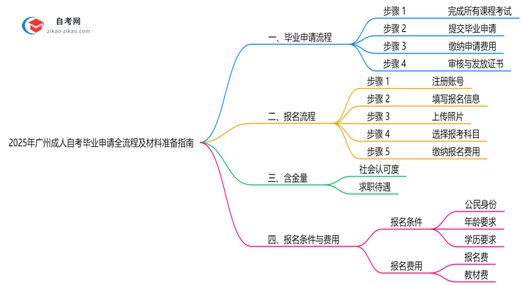 【保姆级】2025年广州成人自考毕业申请全流程及材料准备指南