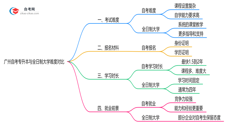 广州自考专升本与全日制大学难度对比(2025年通过率分析)思维导图