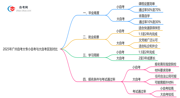 2025年广州自考大专小自考与大自考区别对比(毕业难度/费用)思维导图