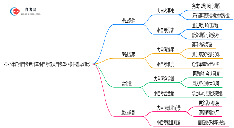 2025年广州自考专升本小自考与大自考毕业条件差异对比思维导图
