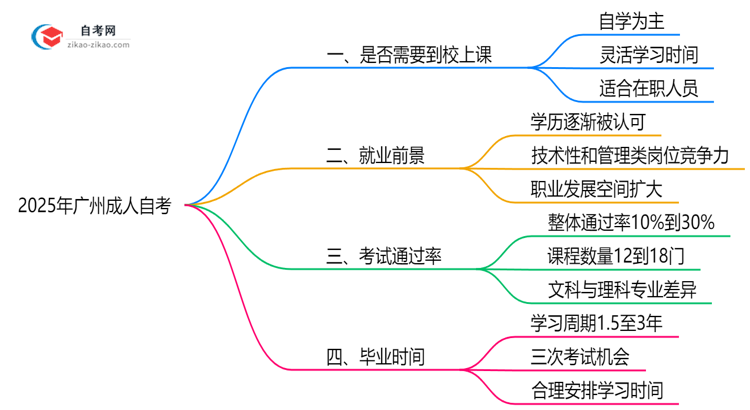 广州成人自考必须到校上课吗？2025年学习方式全面解析思维导图