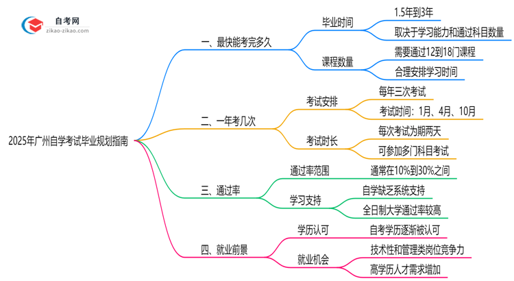 广州自学考试最快几年能考完?2025年毕业规划指南思维导图