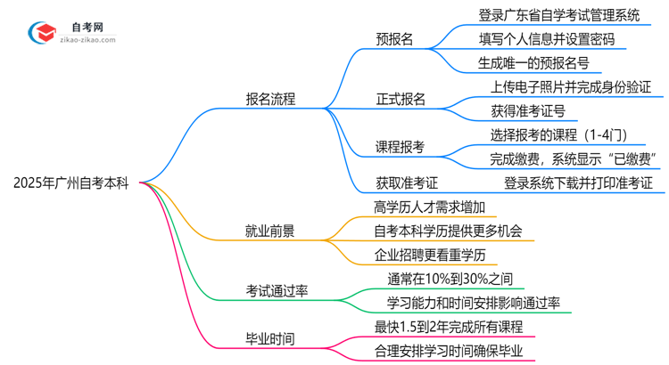 广州2025年10月自考本科报名全流程分步操作指南思维导图