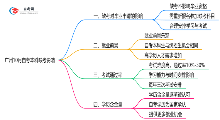 广州10月自考本科缺考是否影响毕业？2025年缺考处理规则思维导图