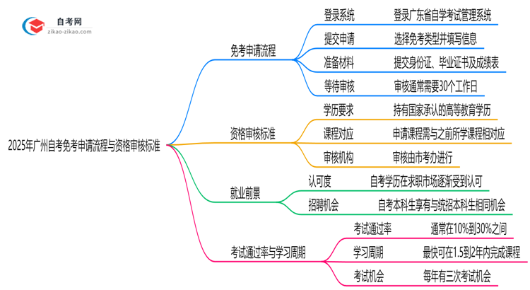 2025年广州自考免考申请流程与资格审核标准思维导图