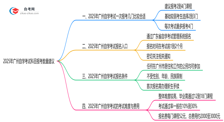2025年广州10月自学考试科目报考数量建议(高效备考方案)思维导图