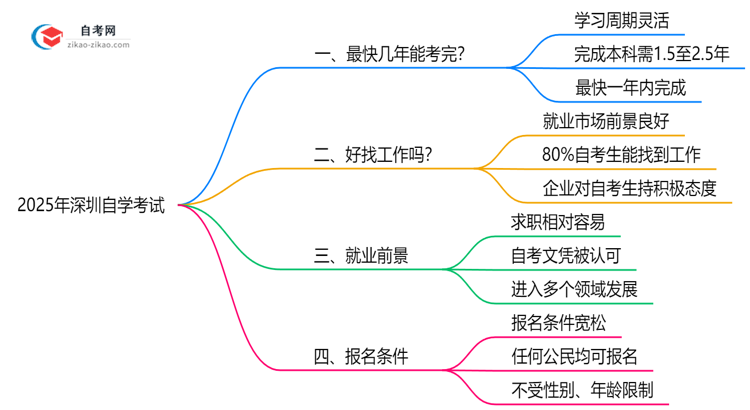 深圳自学考试最快几年能考完?2025年毕业规划指南思维导图
