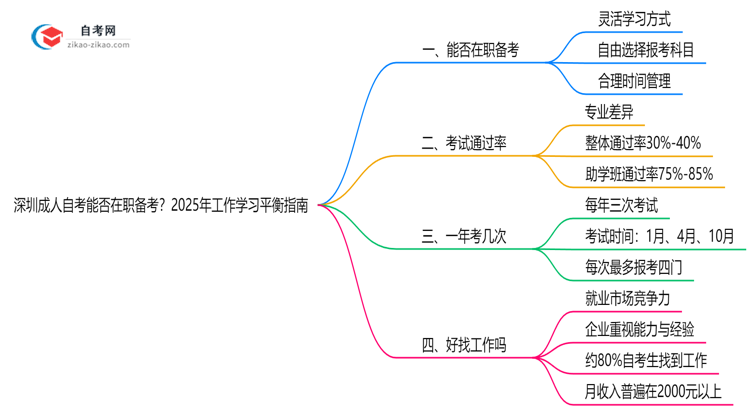 深圳成人自考能否在职备考?2025年工作学习平衡指南思维导图