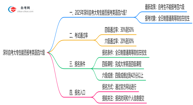 深圳自考大专生能否报考英语四六级?2025年考试资格说明思维导图