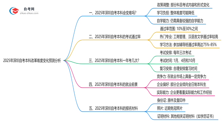 2025年深圳自考本科改革难度变化预测分析思维导图