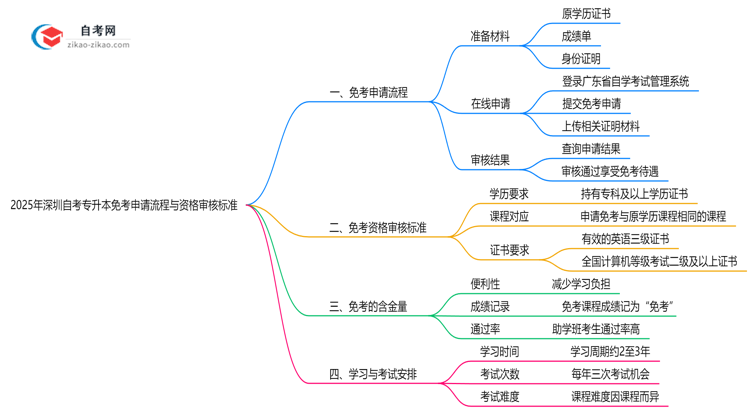 2025年深圳自考专升本免考申请流程与资格审核标准思维导图