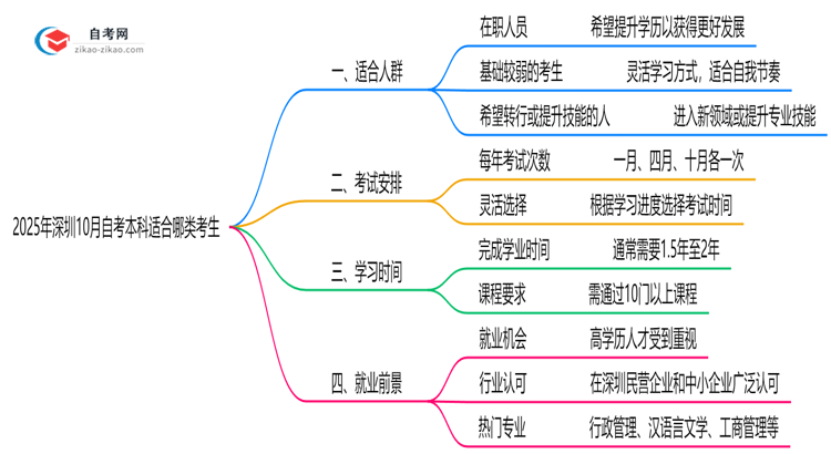 2025年深圳10月自考本科适合哪类考生?人群匹配指南思维导图