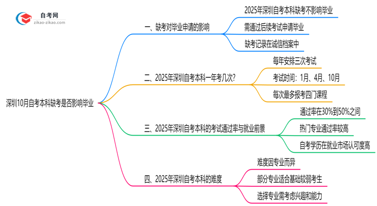 深圳10月自考本科缺考是否影响毕业？2025年缺考处理规则思维导图