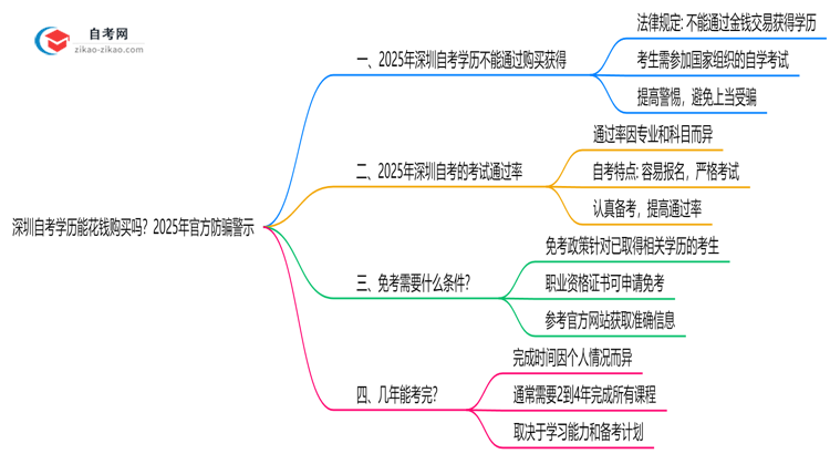 深圳自考学历能花钱购买吗？2025年官方防骗警示思维导图