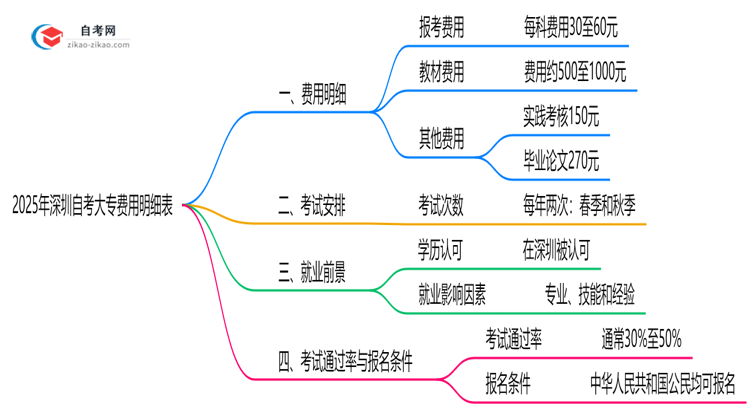 2025年深圳自考大专费用明细表（附省钱备考攻略）思维导图