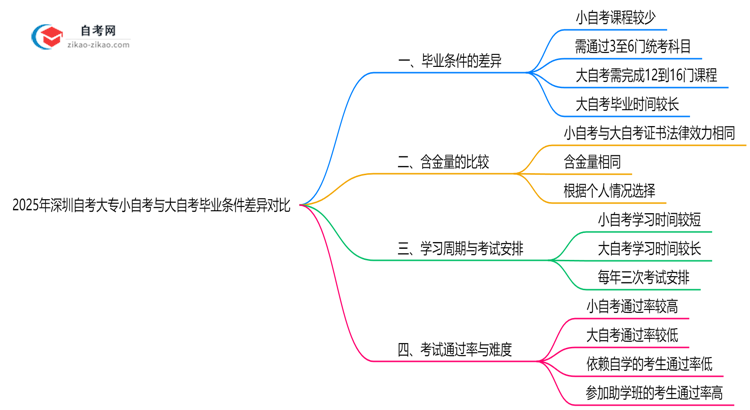 2025年深圳自考大专小自考与大自考毕业条件差异对比思维导图