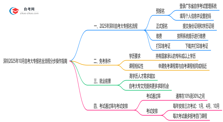 深圳2025年10月自考大专报名全流程分步操作指南思维导图