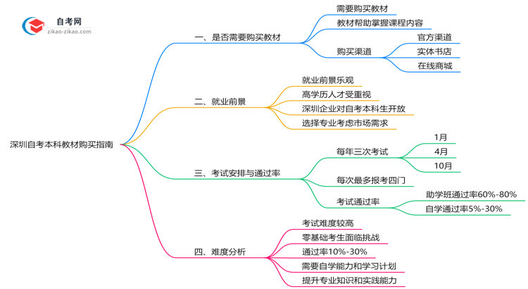 收藏|深圳自考本科教材购买指南2025（正版渠道与备考资料推荐）