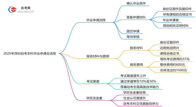 2025年深圳自考本科毕业申请全流程及材料准备指南思维导图