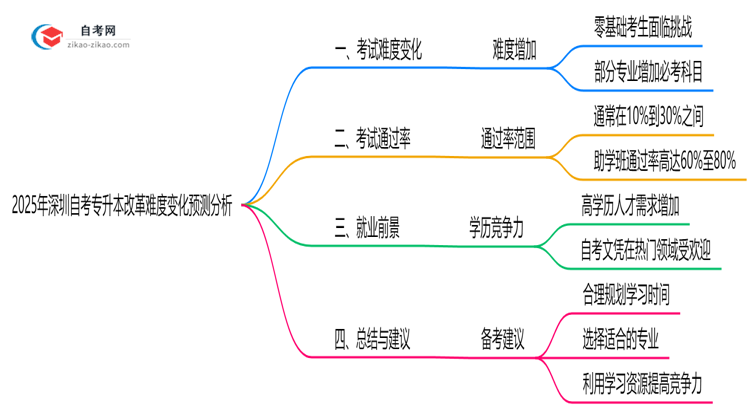 2025年深圳自考专升本改革难度变化预测分析思维导图