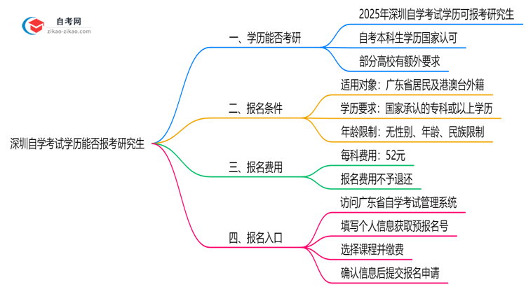 深圳自学考试学历能否报考研究生？2025年考研政策解读思维导图