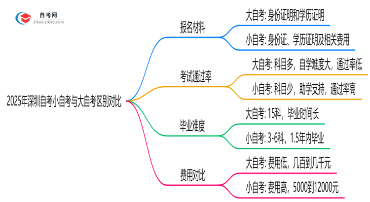 2025年深圳自考小自考与大自考区别对比(毕业难度/费用)思维导图