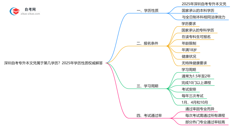 深圳自考专升本文凭属于第几学历?2025年学历性质权威解答思维导图
