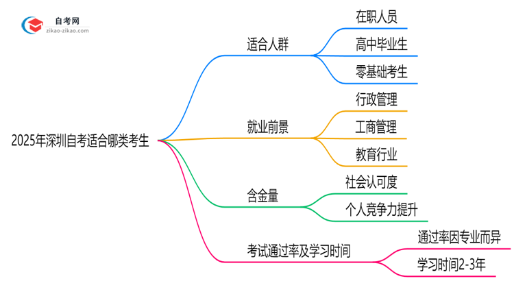 2025年深圳10月自考适合哪类考生?人群匹配指南思维导图