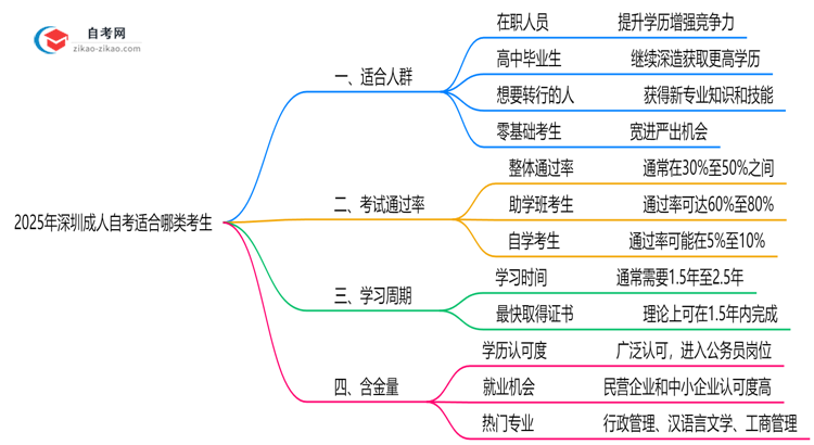 2025年深圳10月成人自考适合哪类考生?人群匹配指南思维导图