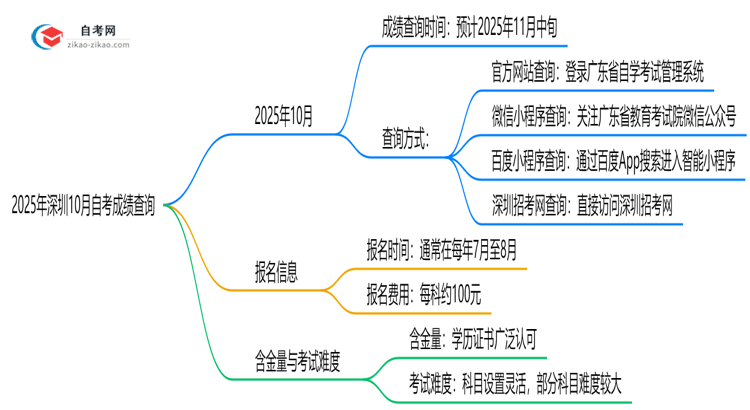 2025年深圳10月自考成绩查询方式与时间公布思维导图