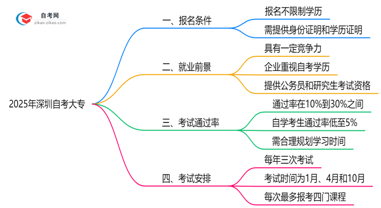 初中学历能报深圳自考大专吗?2025年报名条件放宽说明思维导图