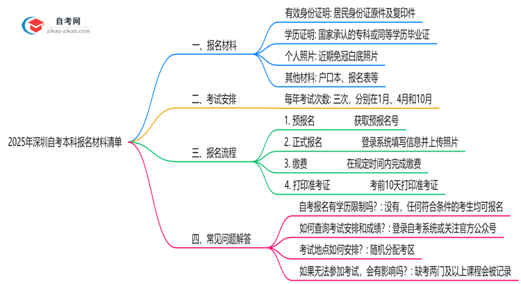 2025年深圳10月自考本科报名材料清单(附常见问题解答)思维导图