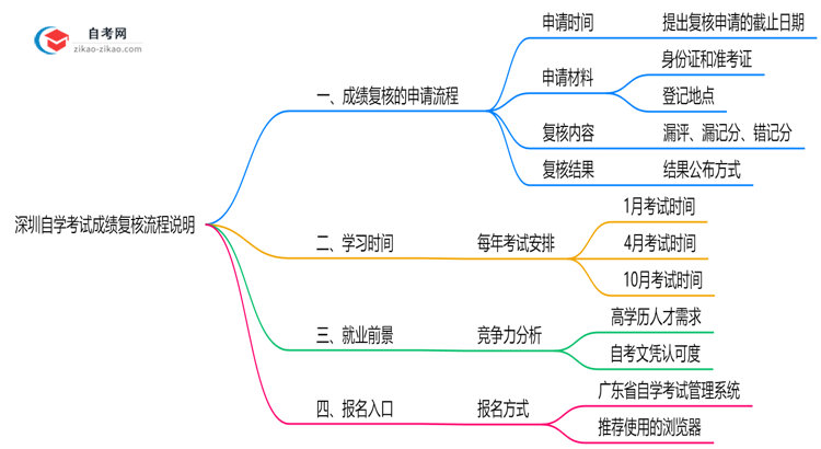 深圳自学考试成绩复核流程说明（2025年申诉时限及方法）思维导图