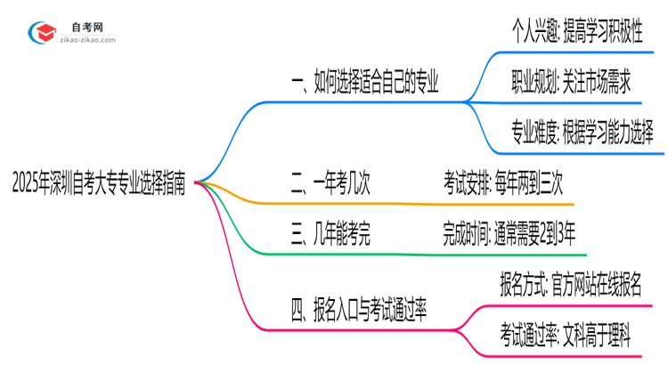 2025年深圳自考大专专业选择指南(性格/职业匹配法)思维导图