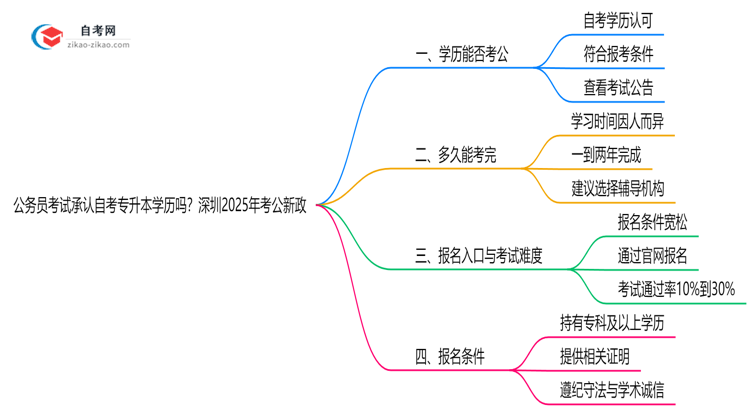 公务员考试承认自考专升本学历吗？深圳2025年考公新政思维导图