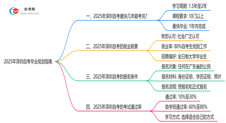 深圳自考最快几年能考完？2025年毕业规划指南思维导图