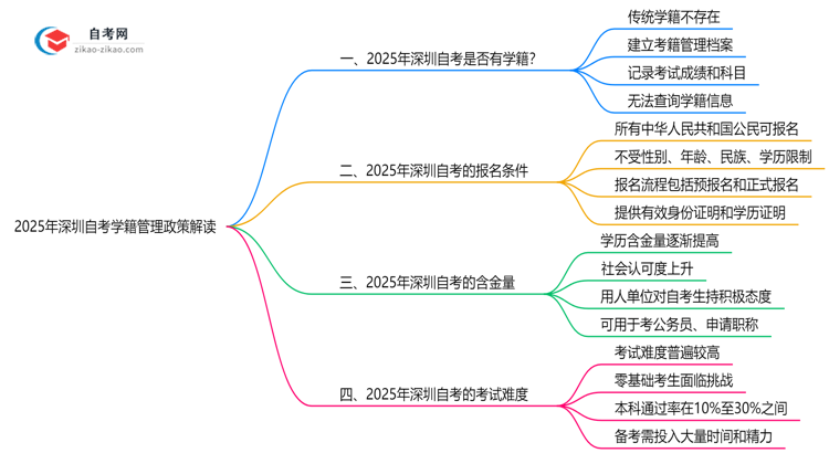深圳自考是否注册学籍？2025年学籍管理政策解读思维导图
