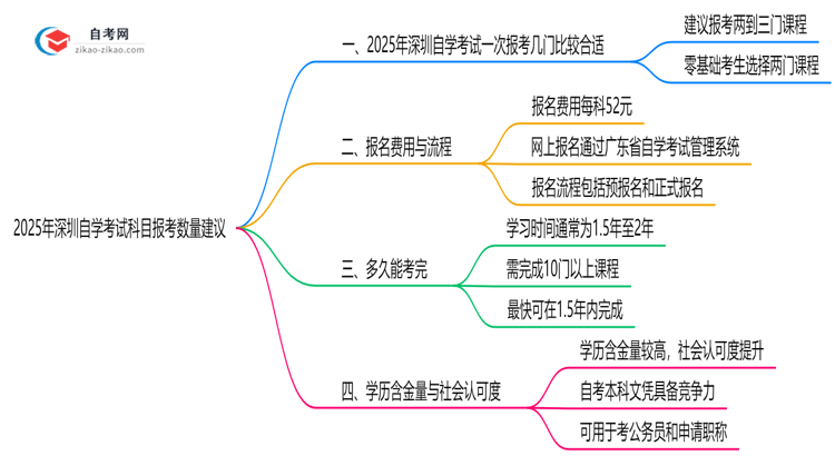 2025年深圳10月自学考试科目报考数量建议(高效备考方案)思维导图