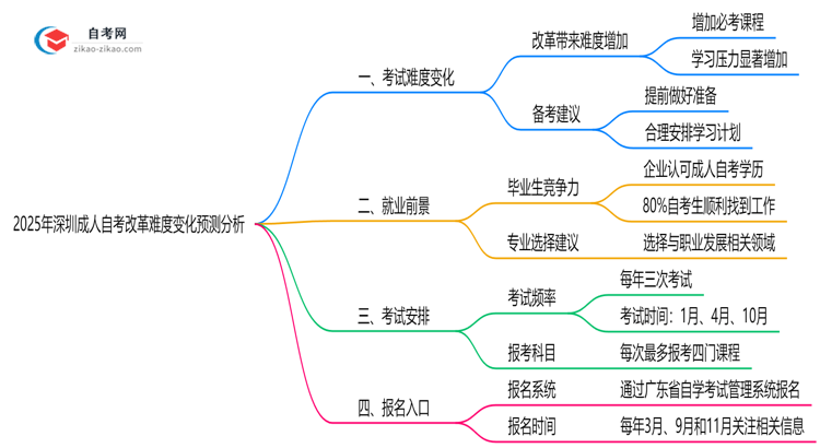 2025年深圳成人自考改革难度变化预测分析思维导图