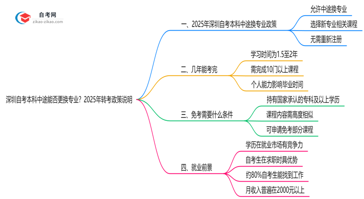 深圳自考本科中途能否更换专业?2025年转考政策说明思维导图