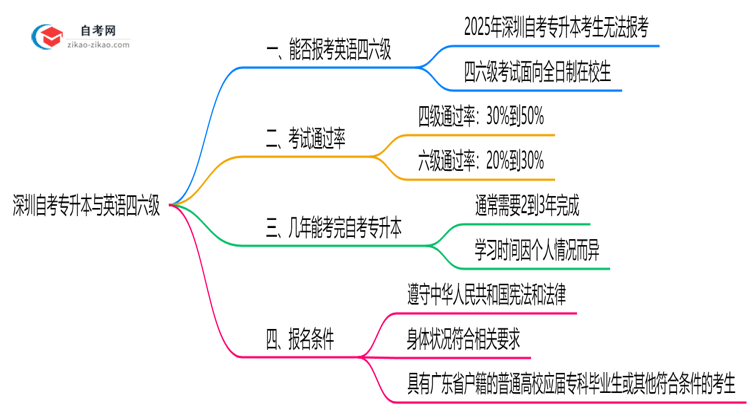 深圳自考专升本生能否报考英语四六级?2025年考试资格说明思维导图