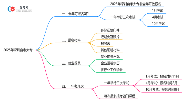 深圳自考大专全年可报名吗?2025年报考时间节点说明思维导图