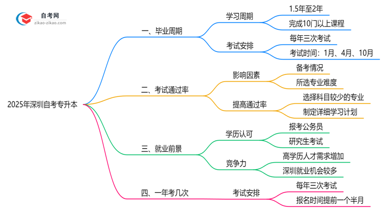 深圳自考专升本最快几年能考完?2025年毕业规划指南思维导图